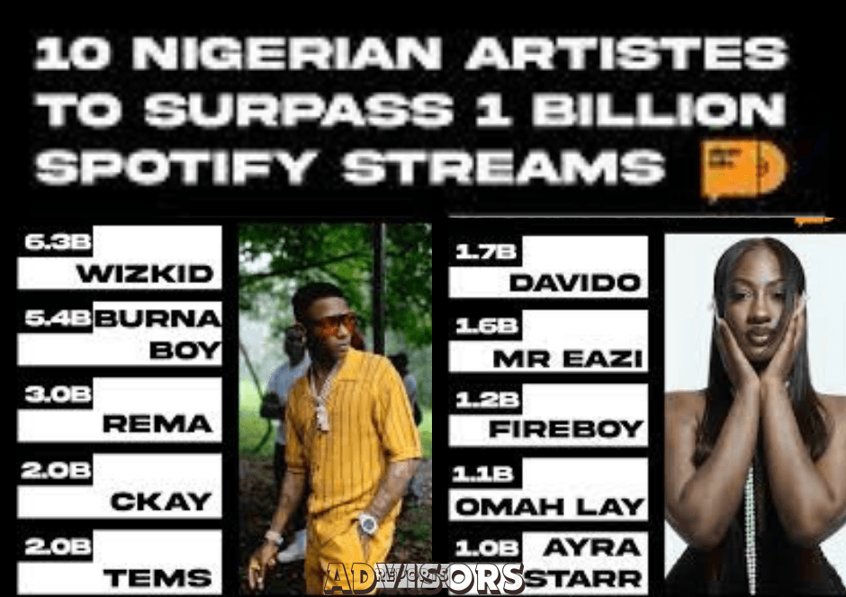 Nigerian musicians rake in N25bn from spotify streams in 2023