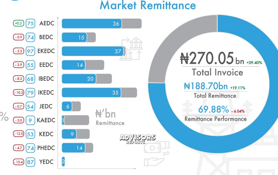 DisCos remit 69.88% of Q4, 2023 invoices to NBET, MO