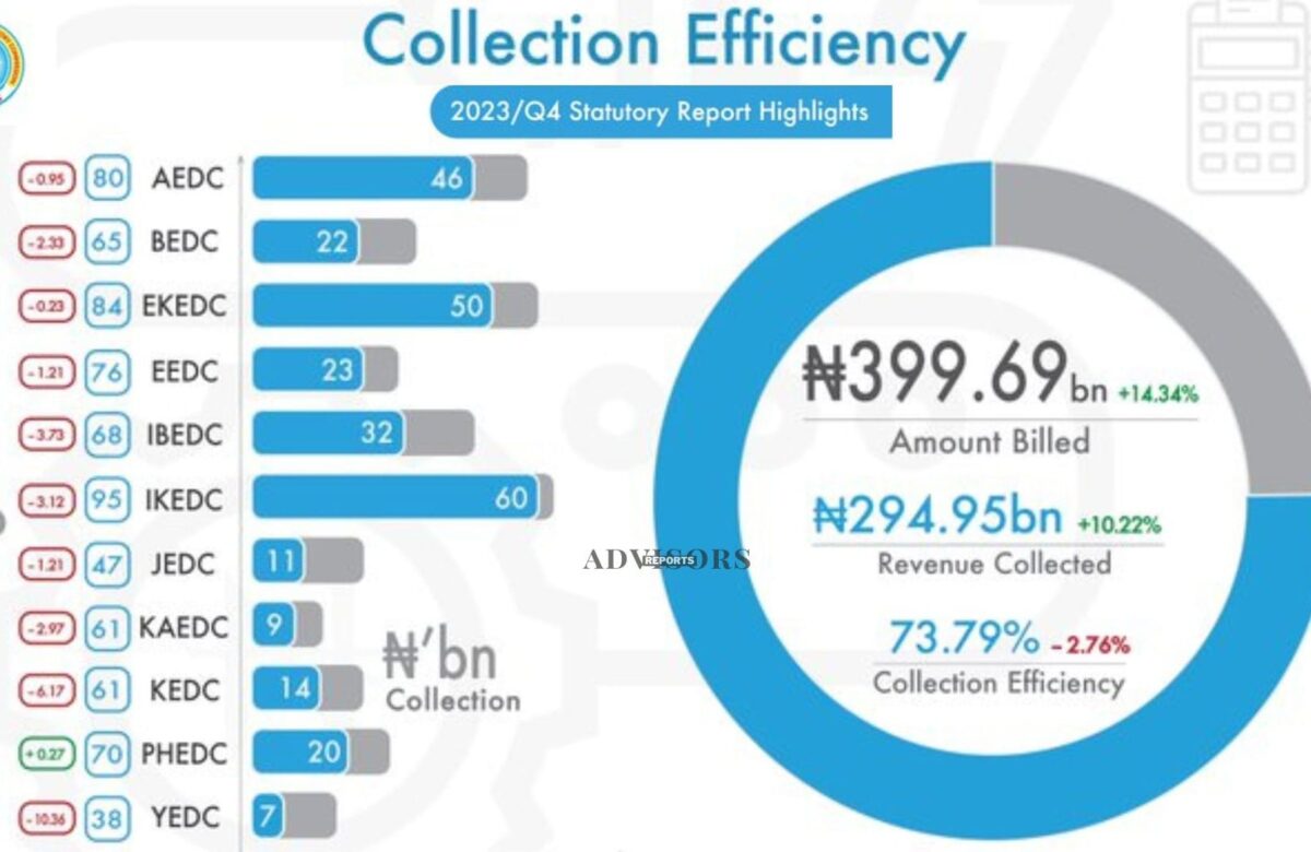 11 DisCos collect N294.95bn, achieve 73.79% collection efficiency in Q4, 2023 – NERC report