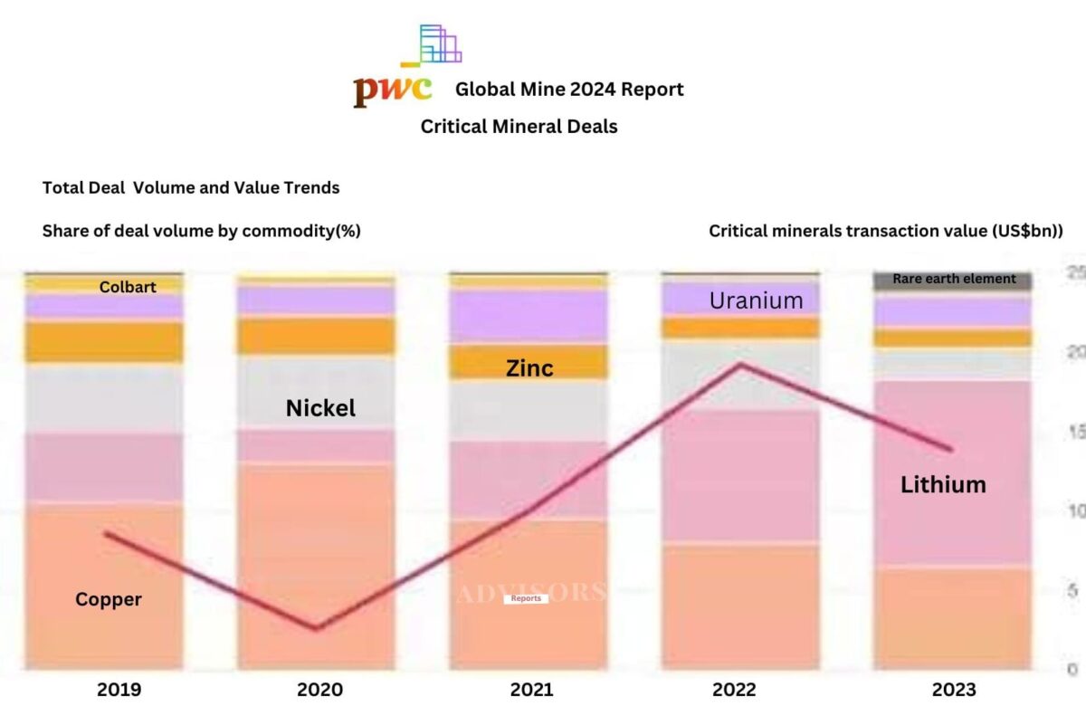  Global Mine 2024 Report: PwC urges top 40 mining companies to enhance transparency, impact reporting