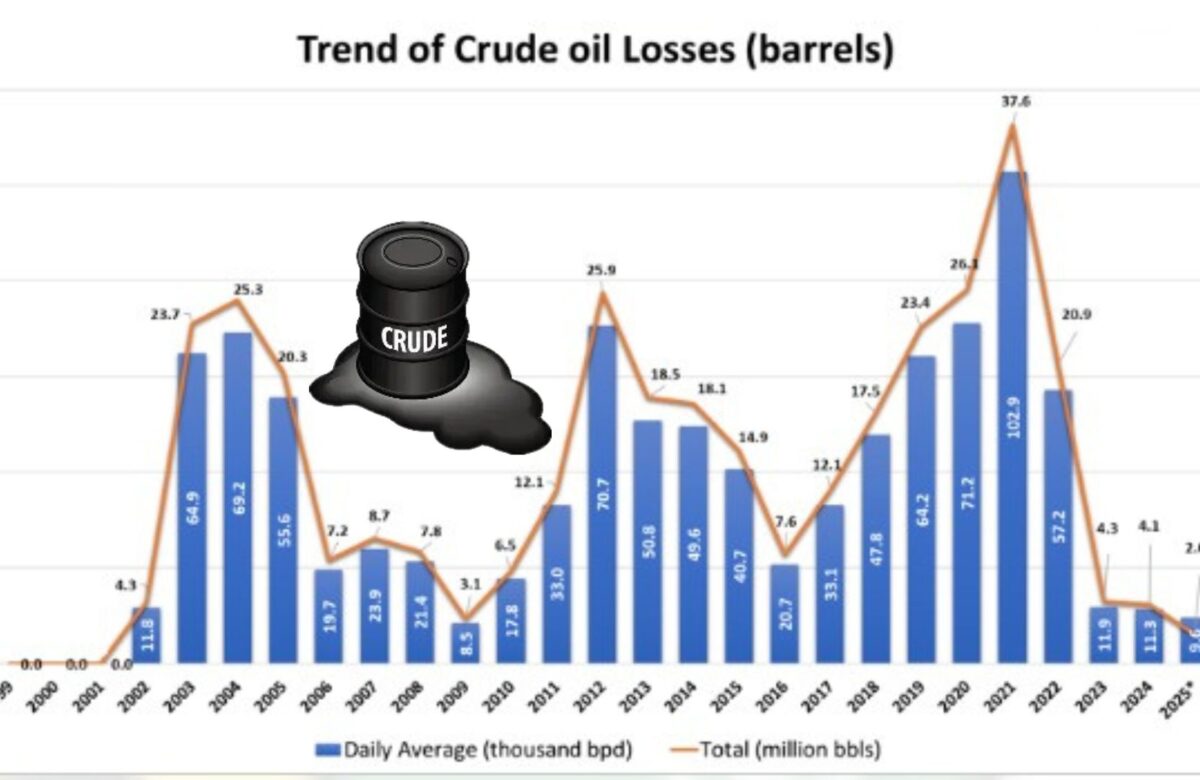 Nigeria crude oil losses drop to 9,600bd, lowest level since 2009 — NUPRC