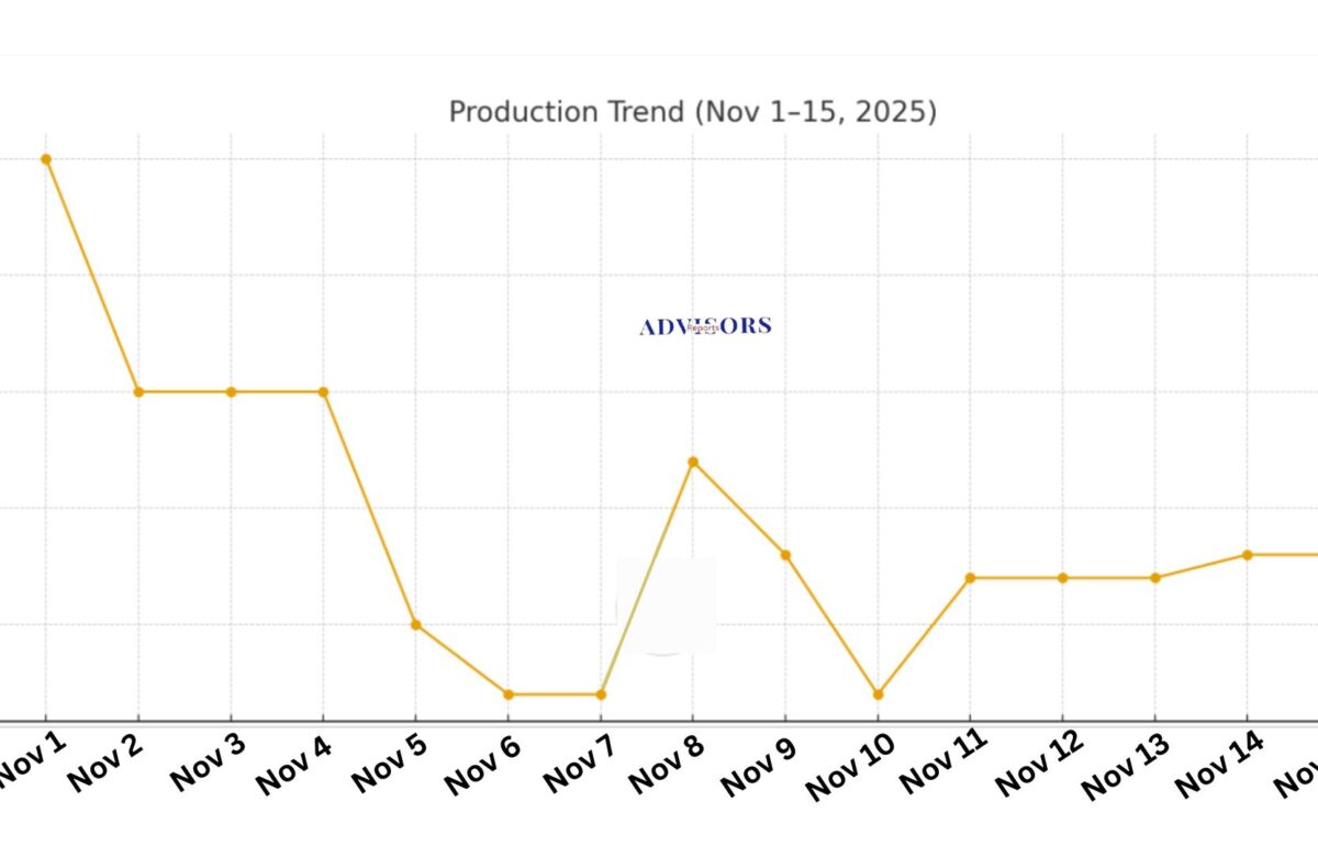 Dangote Refinery pumps 438 million litres between Nov. 1–15, 2025, to ease ember month fuel scarcity