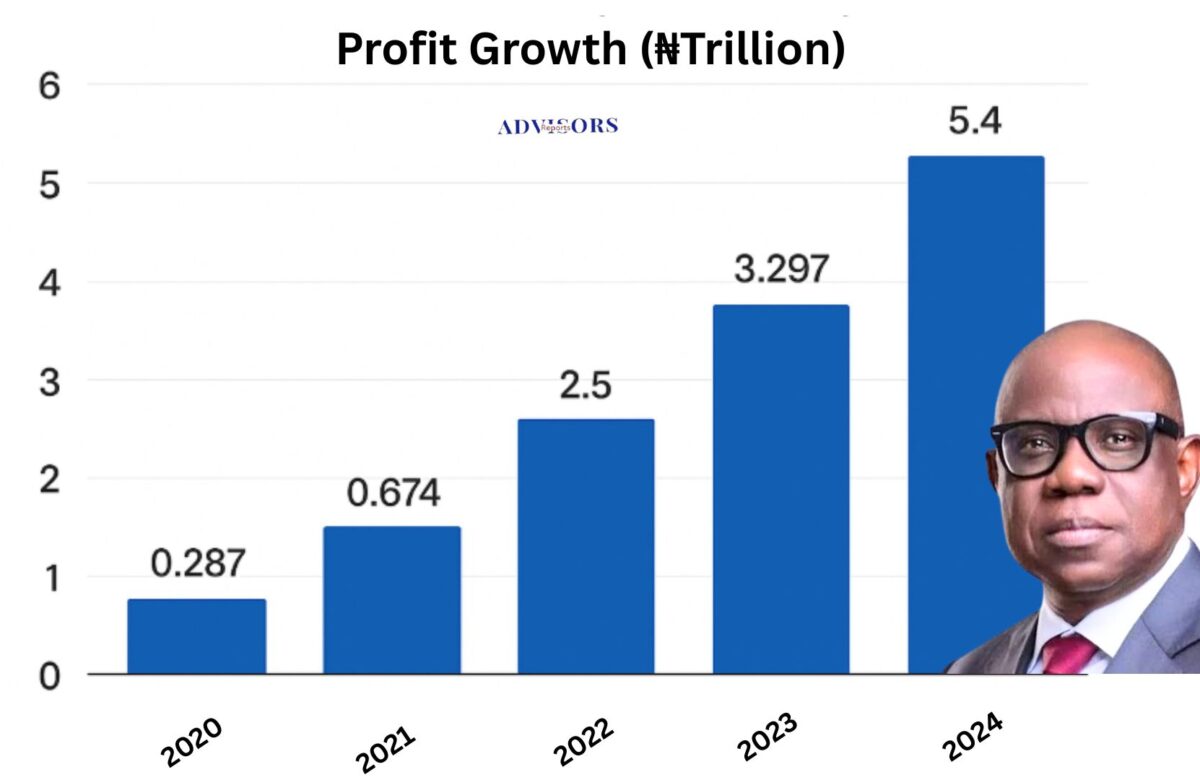 From ₦287bn in 2020, NNPC’s 2024 profit soars to ₦5.4tn,  up ₦2.1tn from 2023