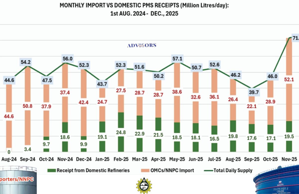 Dangote refinery trucks out 32.01ml/d average in Dec. 2025, against 50ml/d target, as importers, NNPC supply 31.69ml/d 